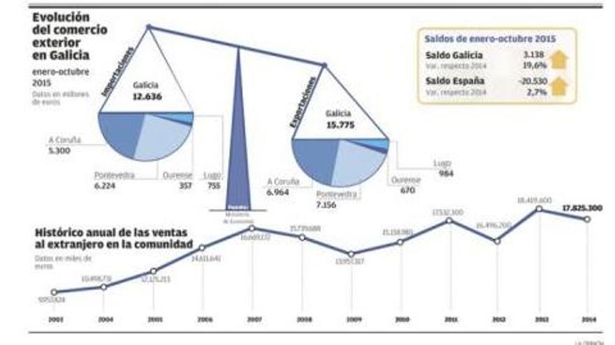 Las exportaciones gallegas suben un 10% en octubre aupadas por el alza del textil, del 24%