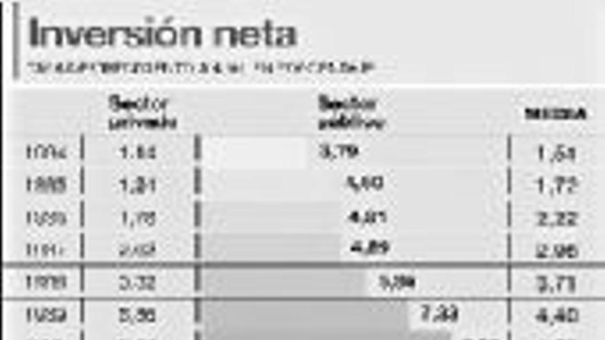 Los especialistas acusan al PPde frenar la inversión pública