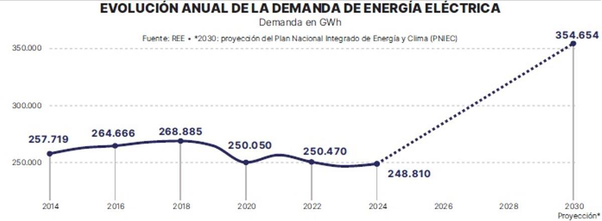 Evolución anmual de la demanda eléctrica en España