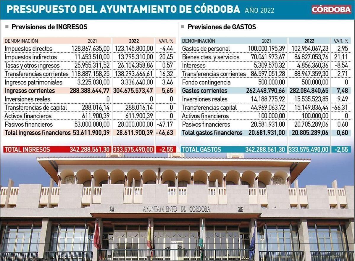 Presupuesto municipal de Córdoba de 2023.