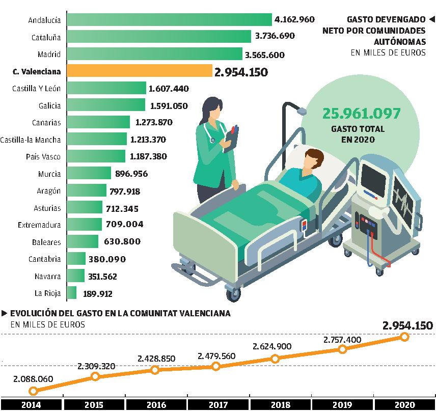 La factura en medicamentos y material sanitario en la Comunidad en 2020