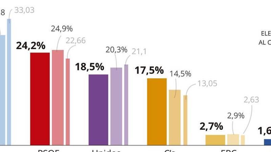 La independencia de Cataluña, el principal problema de España tras el paro