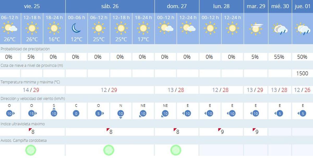 El tiempo en Córdoba