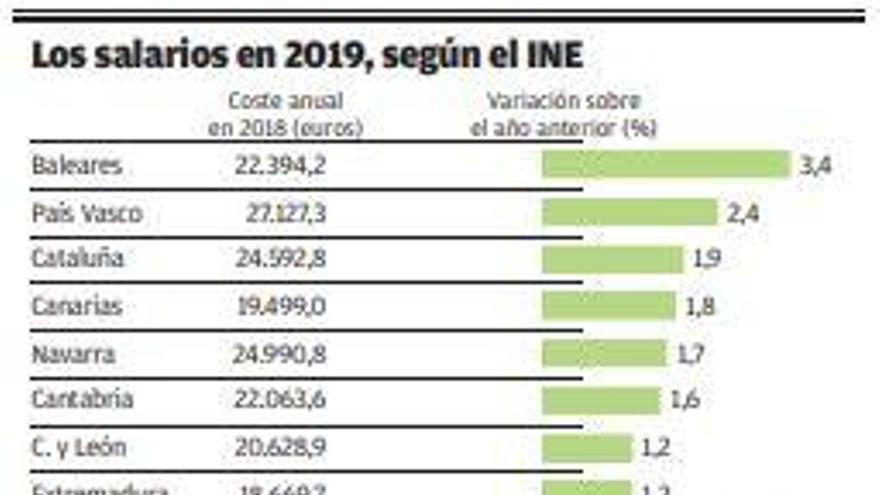 Crece la brecha sectorial en Galicia: suben los sueldos en industria y caen en servicios