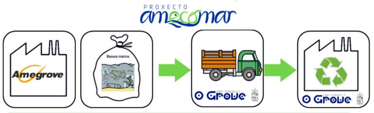 Así se presenta el proyecto de Amegrove, BATA y el Concello de O Grove.