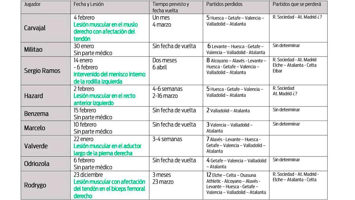 Los lesionados en la plantilla del Real Madrid