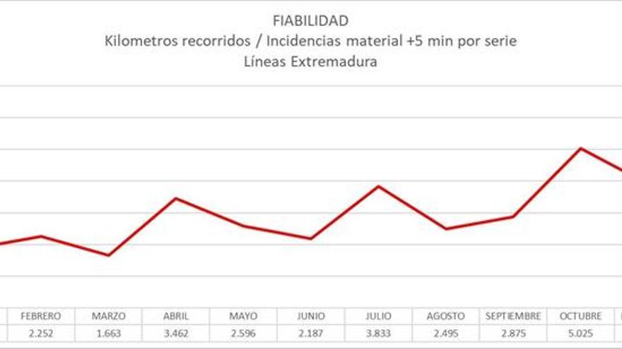 Las medidas adoptadas por Renfe en Extremadura mejoran la fiabilidad del servicio