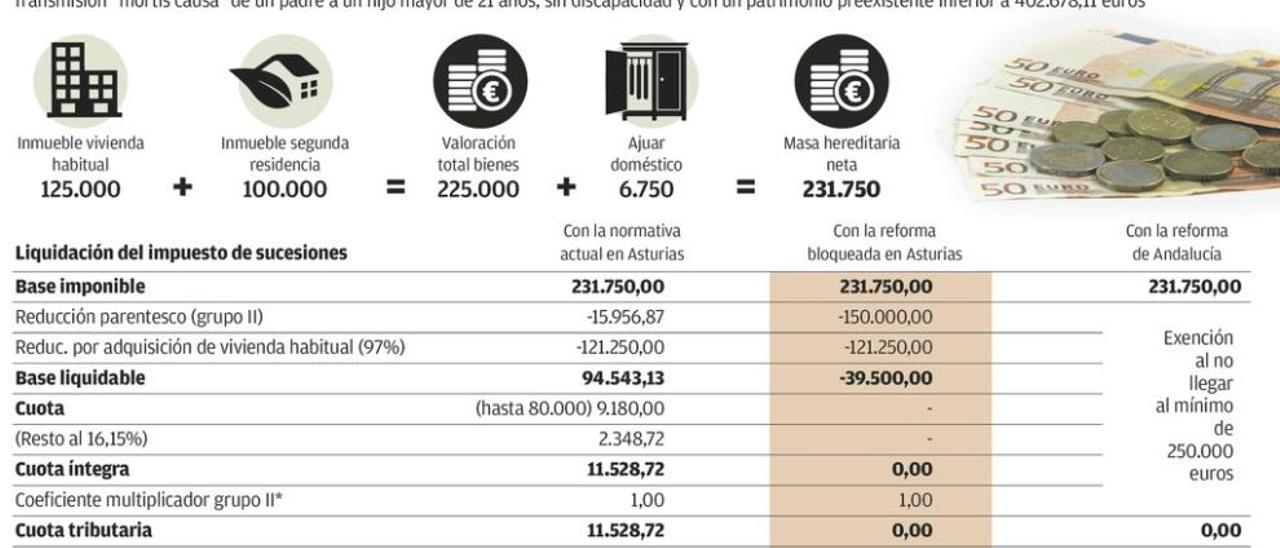 Andalucía exime de tributar a herederos que en Asturias pagarían 11.500 euros