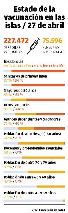 Estado de la vacunación en las islas / 27 abril