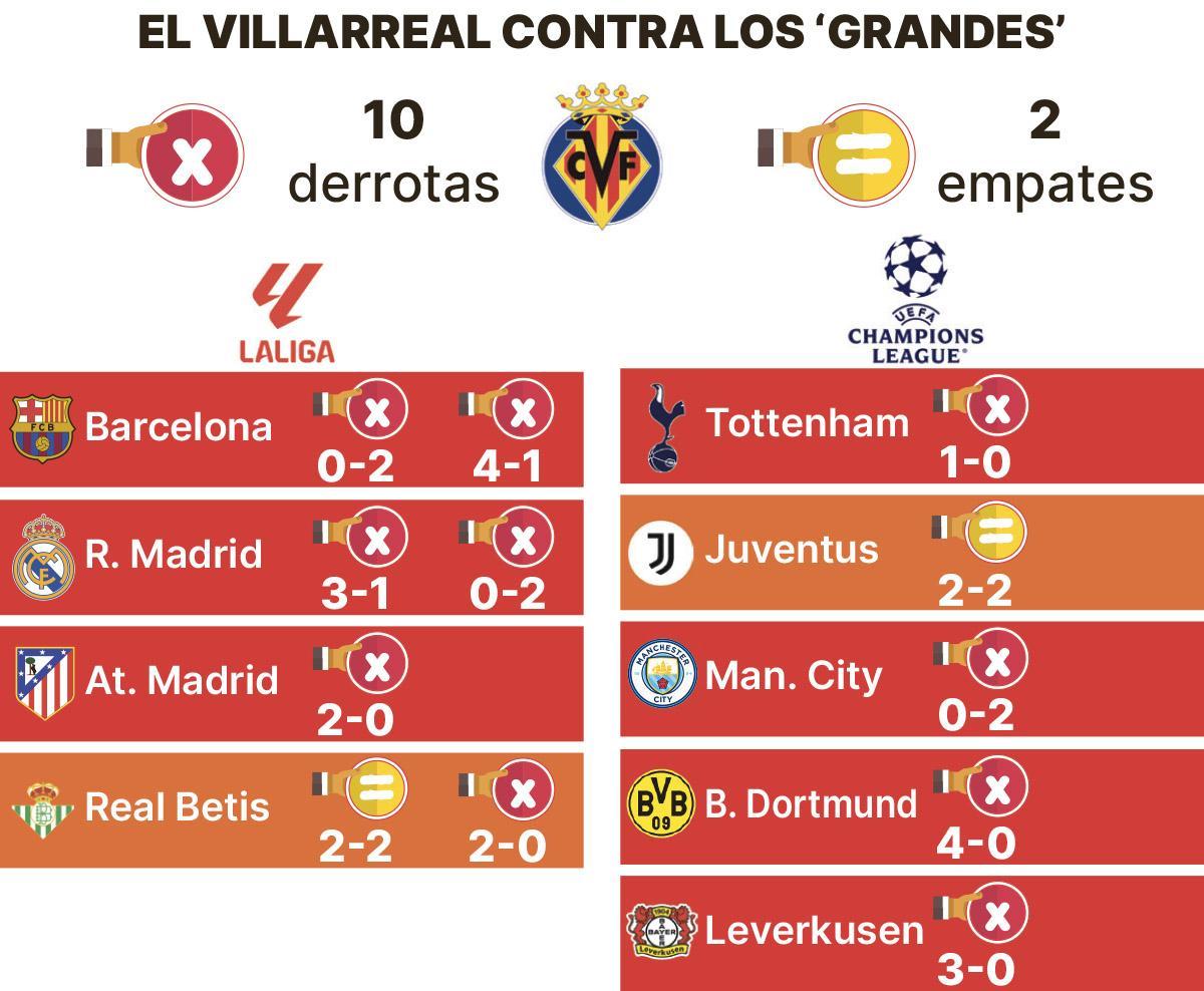 Los registros del Villarreal ante los grandes en LaLiga y la Champions League.