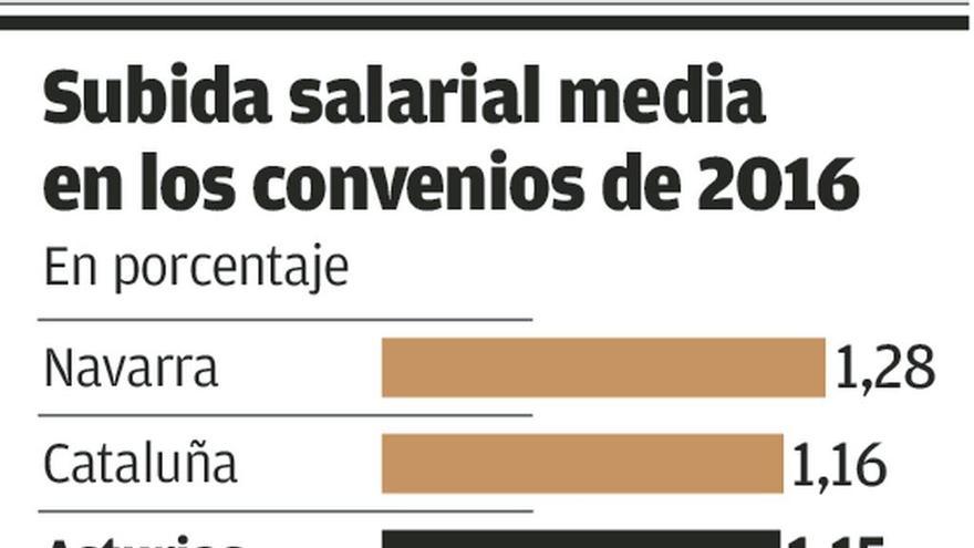 Asturias, entre las regiones donde más suben los convenios: el 1,15% en 2016