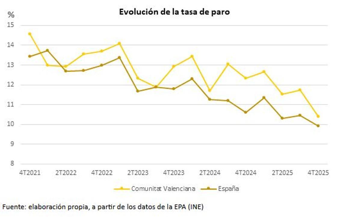Evolución de la tasa del paro en España y la Comunitat Valenciana 2021-2025