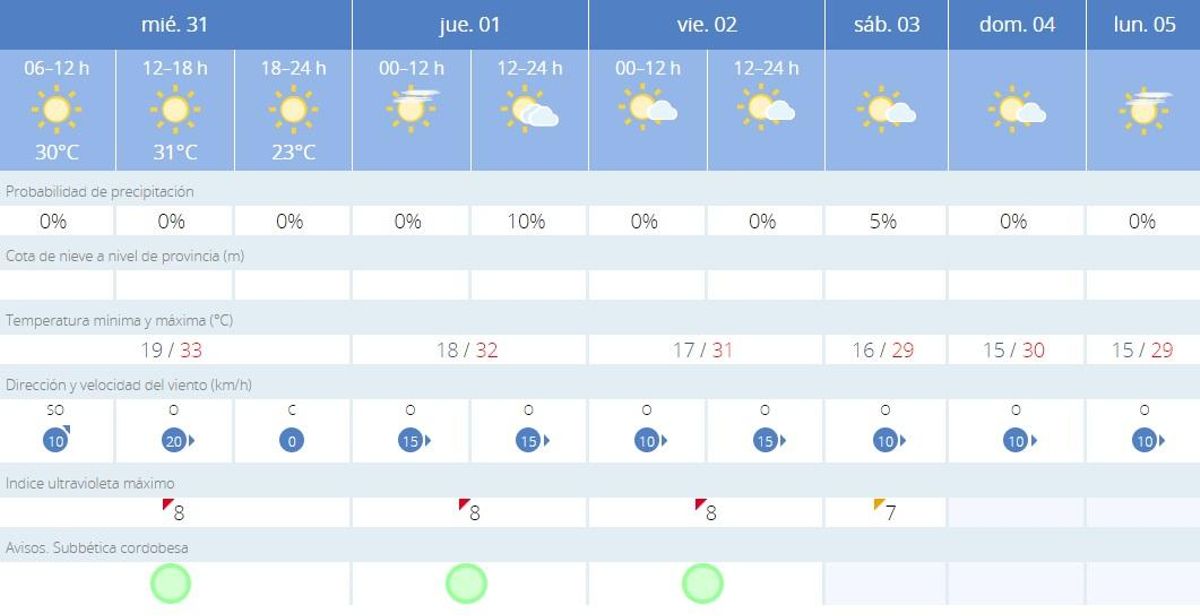 El tiempo en Lucena.