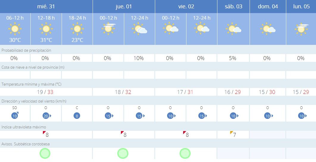 El tiempo en Lucena.