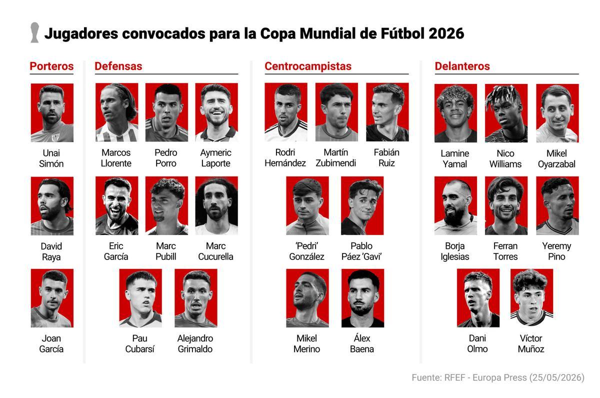 25/05/2026 Infografía con la lista de los 26 convocados para el Mundial de Estados Unidos, México y Canadá. El seleccionador nacional masculino de fútbol, Luis de la Fuente, ha facilitado este lunes la lista de 26 convocados para el Mundial , con la inclusión de Joan Garcia (FC Barcelona) y las novedades de Marc Pubill (Atlético de Madrid) y Eric Garcia (FC Barcelona). DEPORTES Europa Press