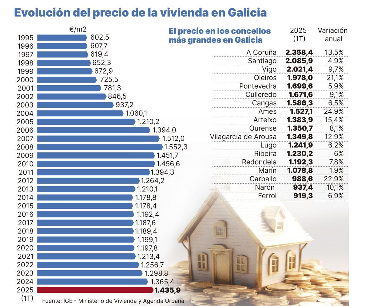 Precio de la vivienda en Galicia