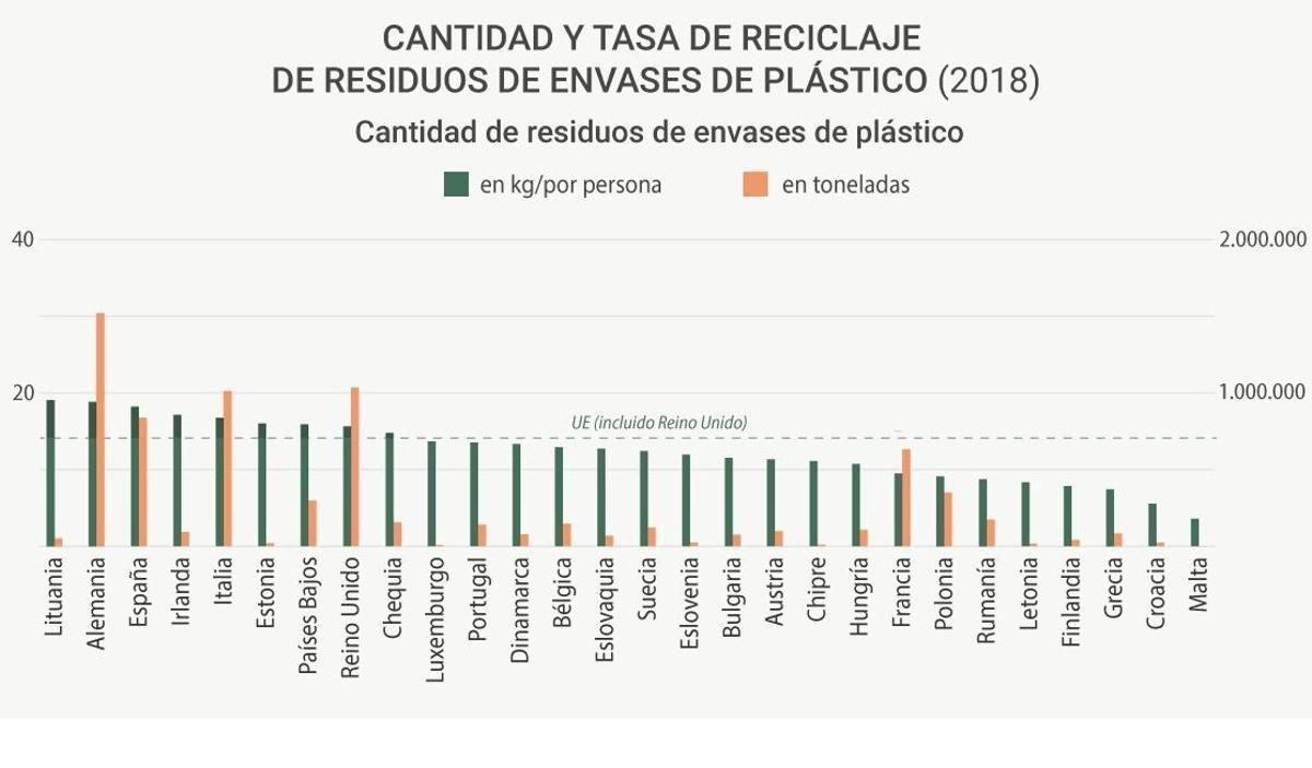 El plástico sigue creciendo: estos son los objetivos de la UE para 2030