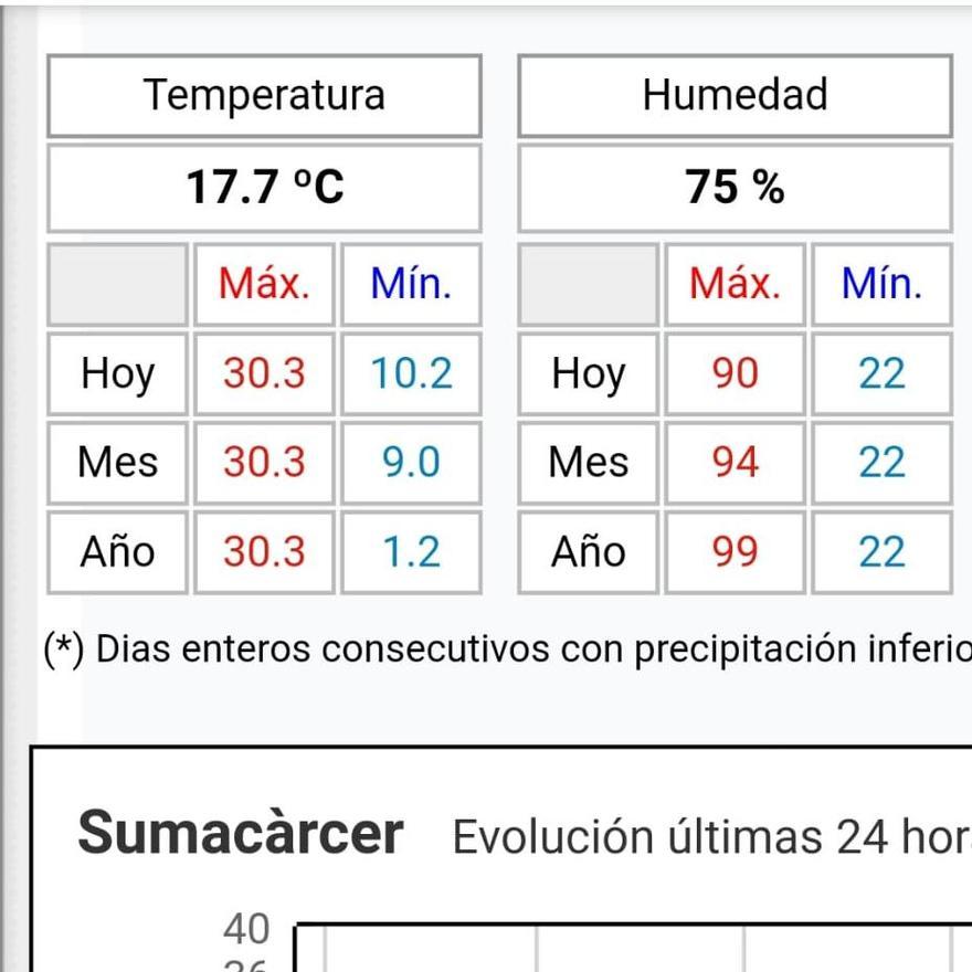 Cuadro de temperaturas de Sumacàrcer del 6 de abril