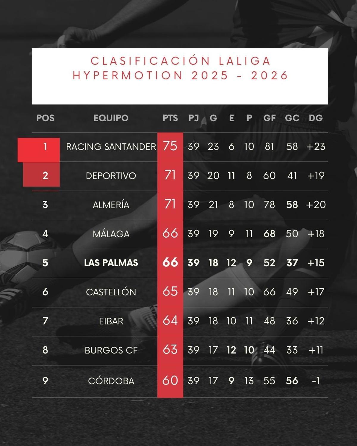 Tabla de clasificación de LALIGA HYPERMOTION 2025/26