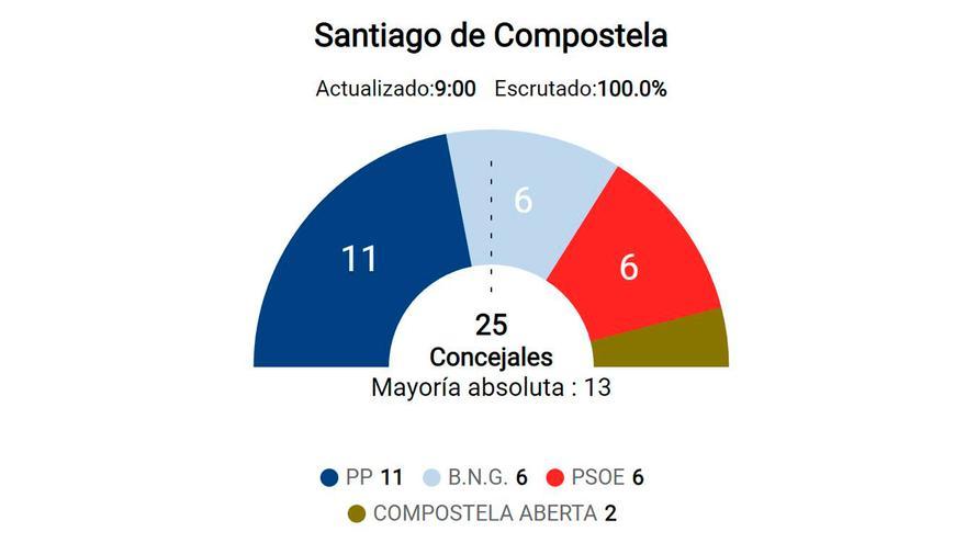 Resultados electorales en Santiago y comarca