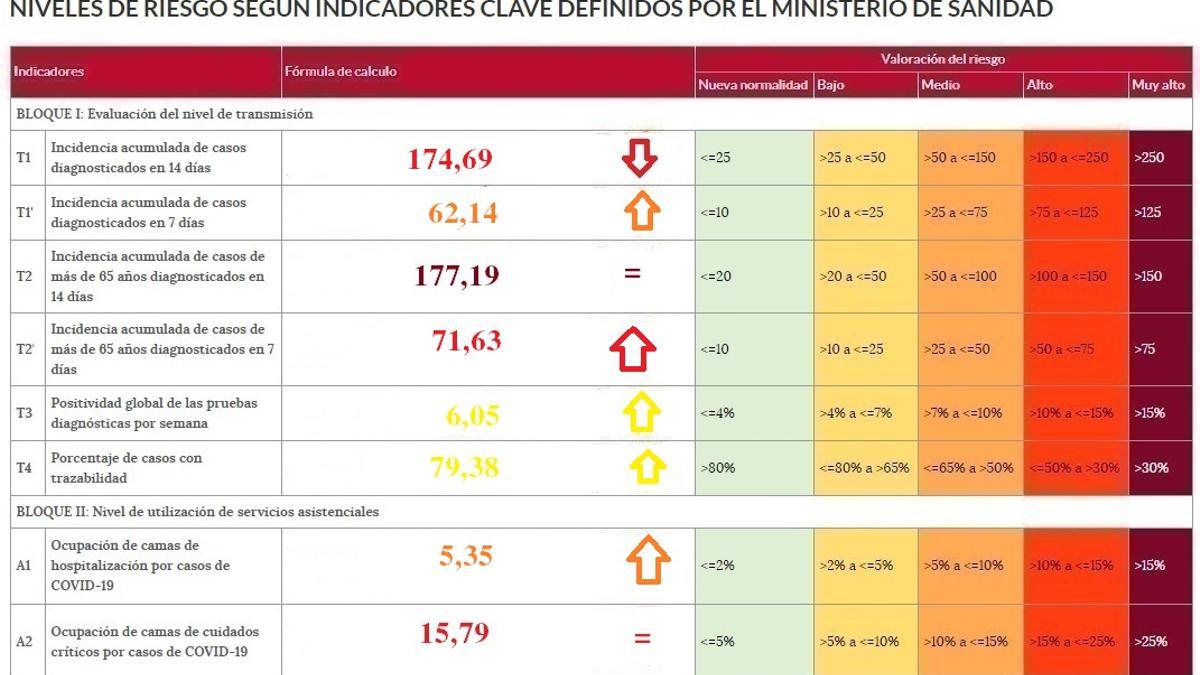 Semáforo COVID con los indicadores de riesgo en Zamora