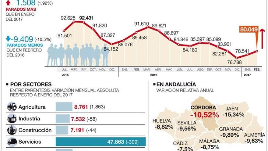 El paro sube en Córdoba en febrero un 1,92%, por segundo mes consecutivo