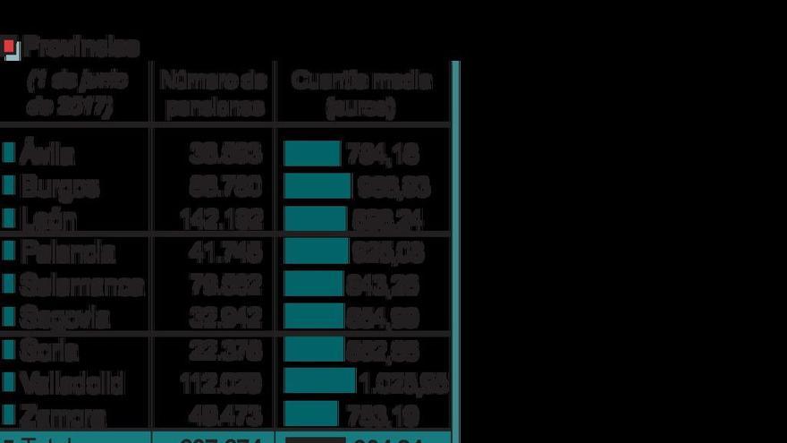 Cada pensionista zamorano gana al mes 263 euros menos que uno de Valladolid