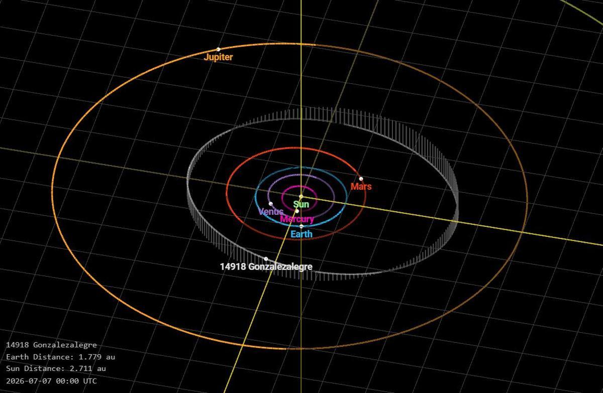 Gráfico de la órbita del asteroide