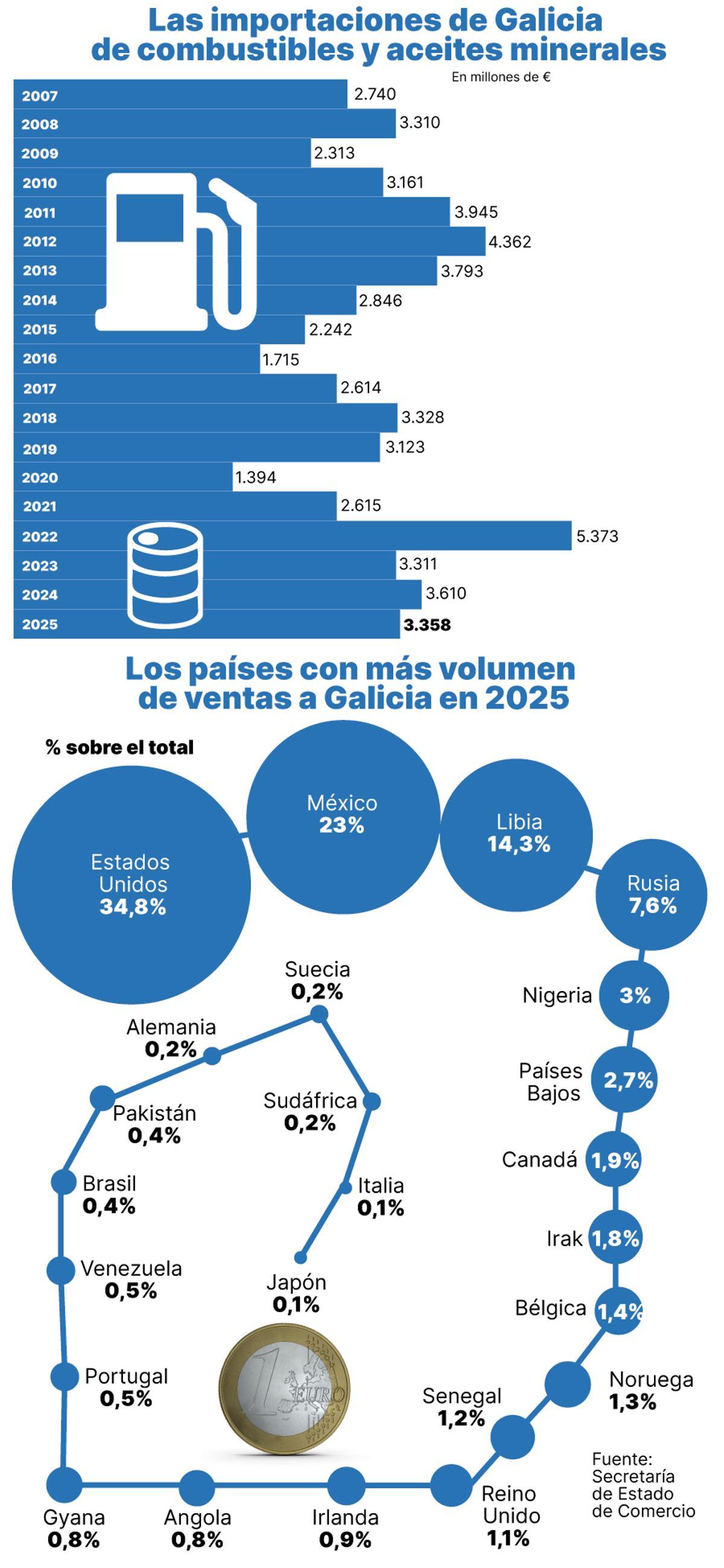 Importaciones de Galicia de combustibles y aceites minerales