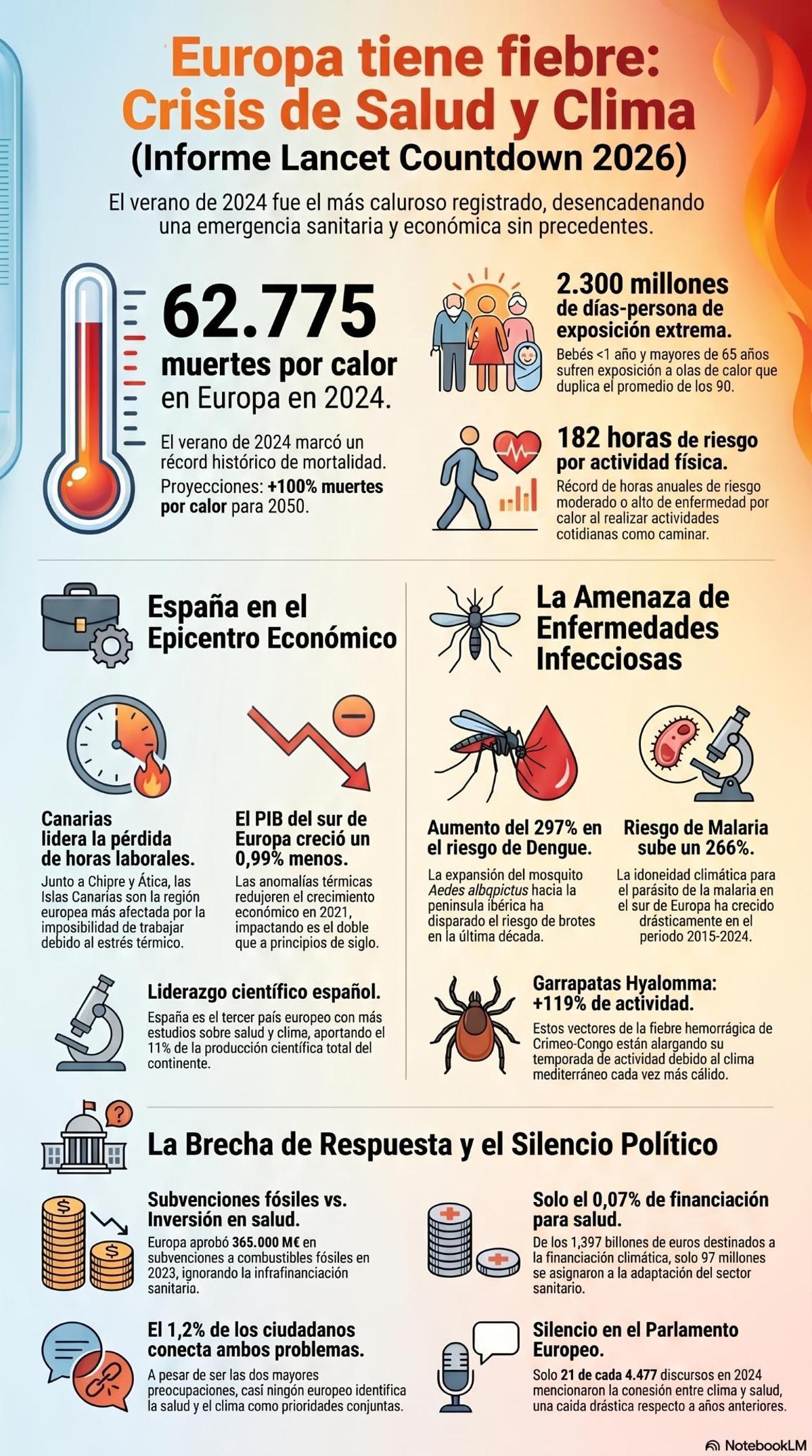 Datos claves del informe Lancet Countdown 2026.