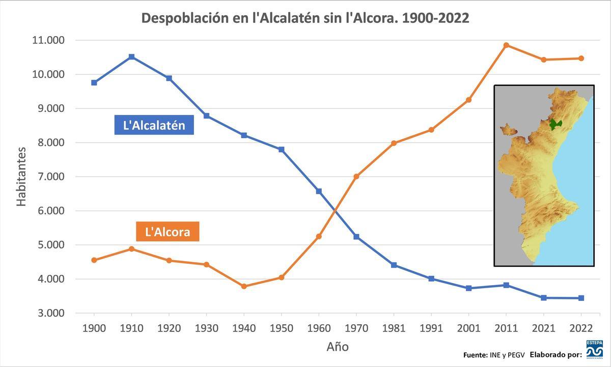 Despoblación en l'Alcalatén sin l'Alcora. 1900-2022