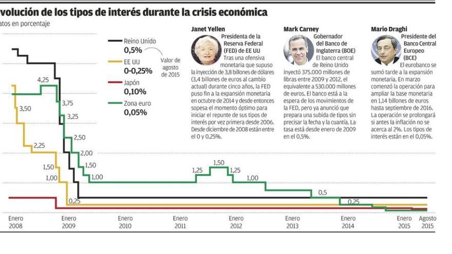 EE UU prepara la subida de tipos