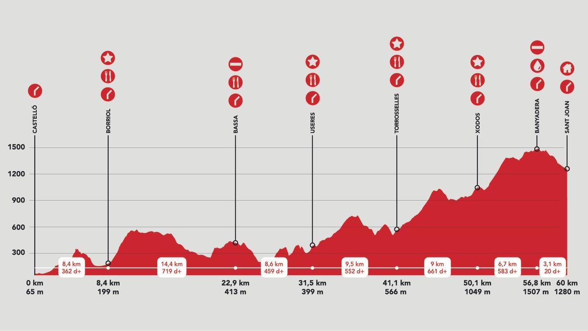 El perfil de la MiM 2021 de la Penyagolosa Trails.