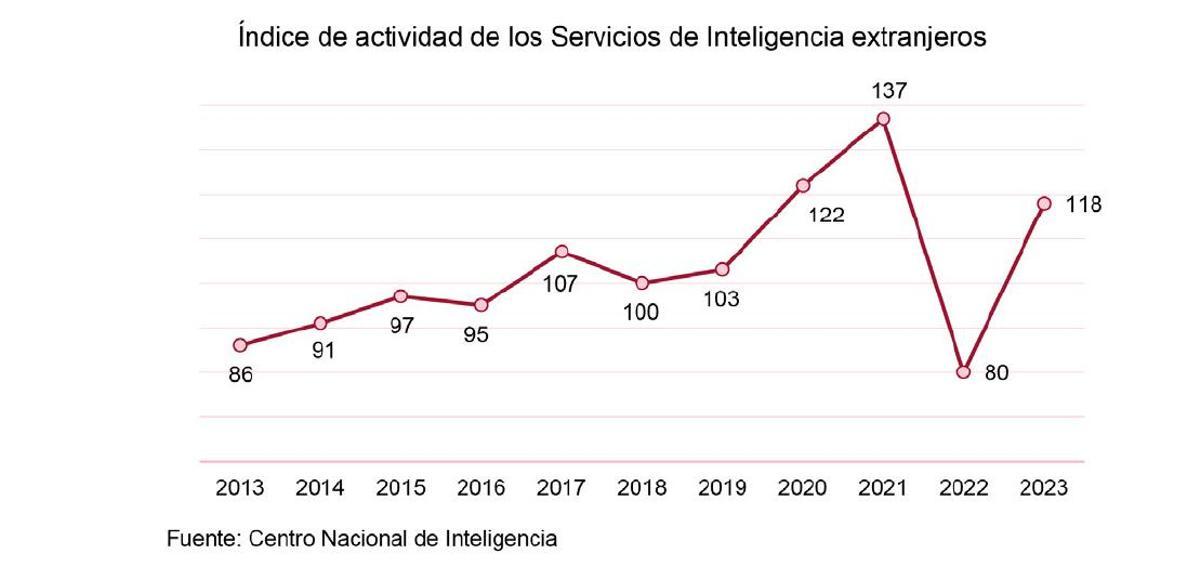 El espionaje como peligro. Uno de los gráficos del Informe Anual de Seguridad Nacional recoge estos datos del CNI