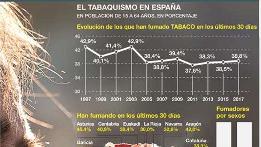 Los equipos de adicciones tratan a 530 extremeños por tabaquismo