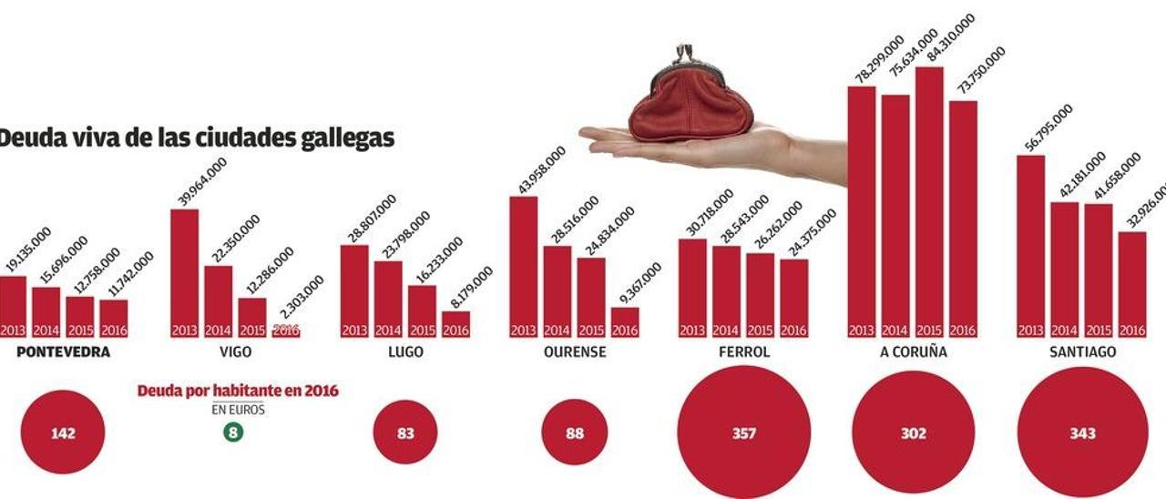 La deuda de los concellos de la comarca suma 31,5 millones y supera la media de 160 euros por vecino