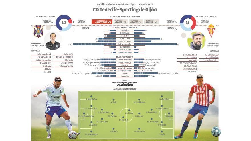 Alineación del partido entre el CD Tenerife y el Sporting de Gijón