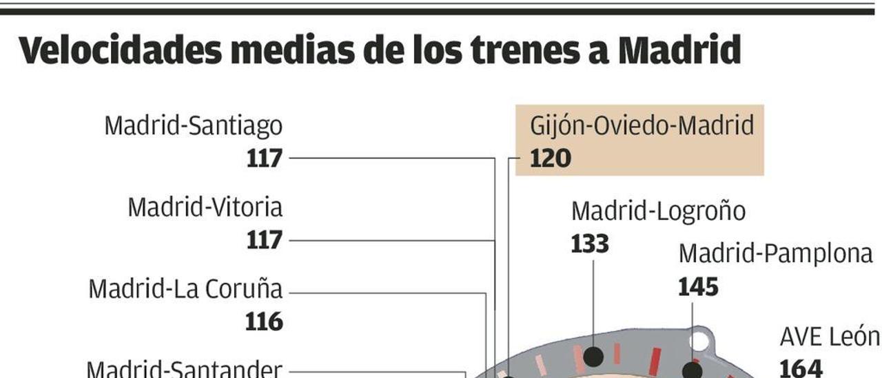 El Alvia de Asturias a Madrid es el de mayor velocidad media de la Cornisa: 120 km/h