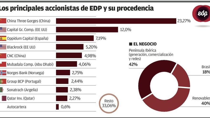 El precio de la OPA sobre EDP deja margen para otras ofertas