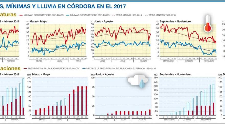 Córdoba registró en el 2017 las máximas más altas de su historia y de toda España