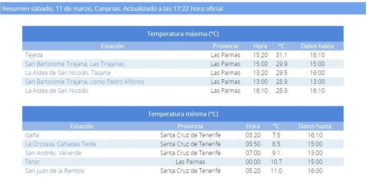 Temperaturas máximas y mínimas en Canarias el 11 de marzo de 2023