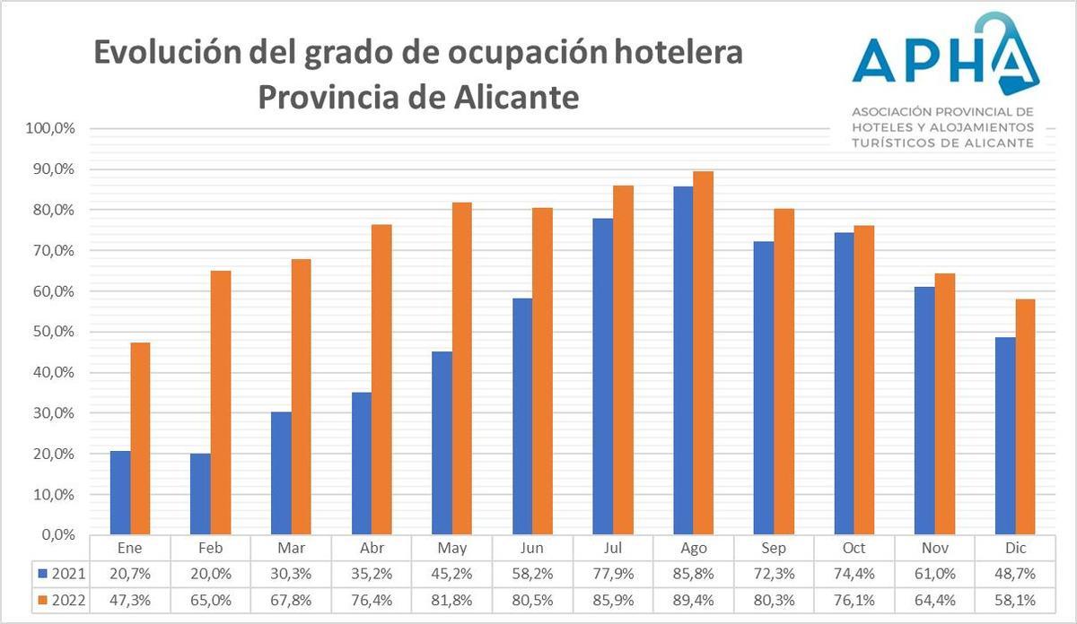 Balance de la evolución de la ocupación hotelera