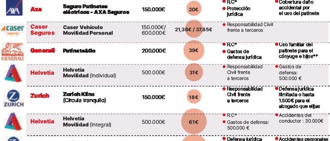 Patinetes sobre seguro a partir de 20€