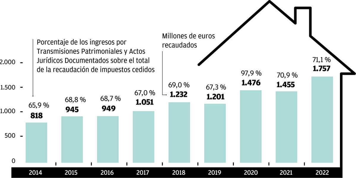 Impuestos sobre la vivienda