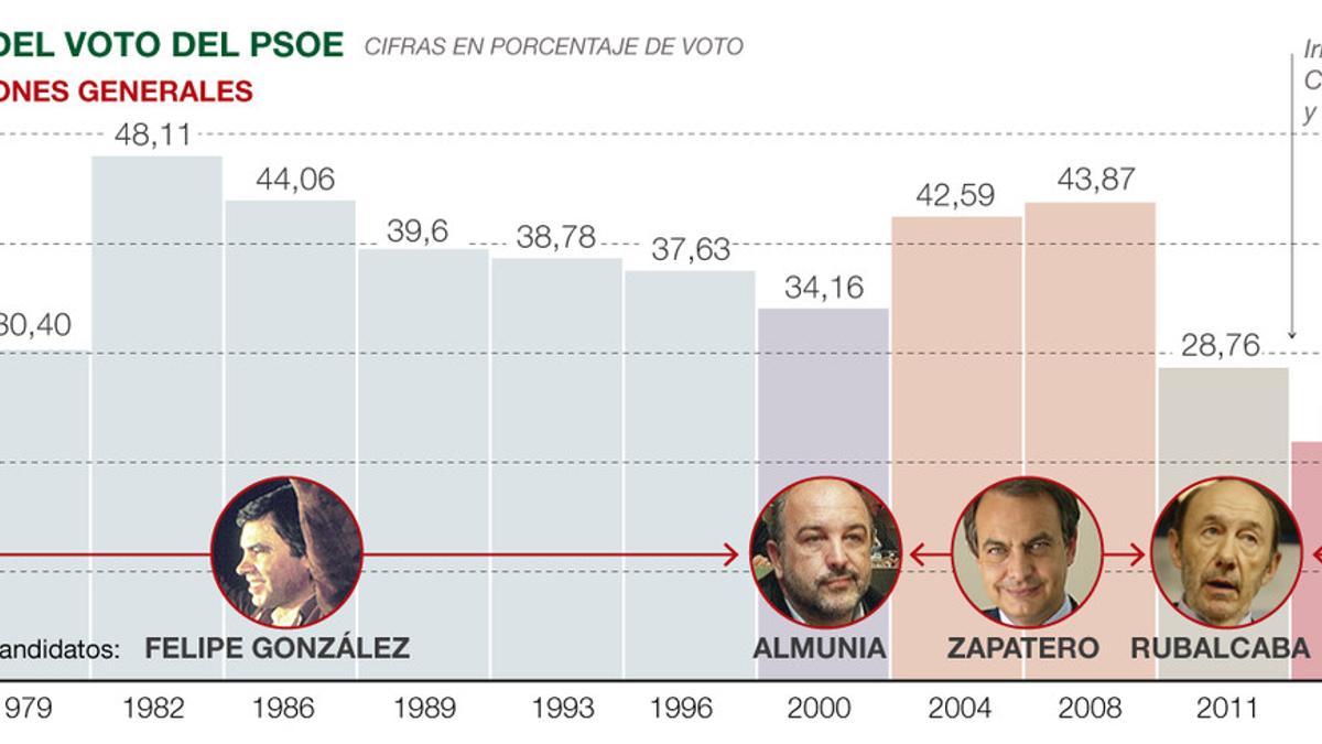 evolucionpsoe