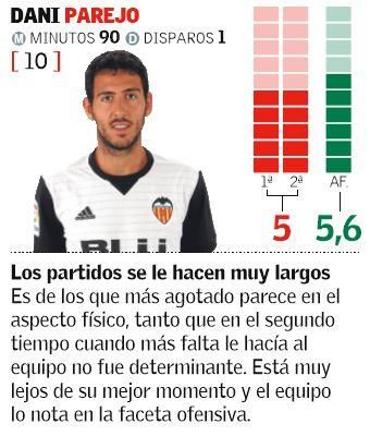 Las notas del Valencia ante el Atlético