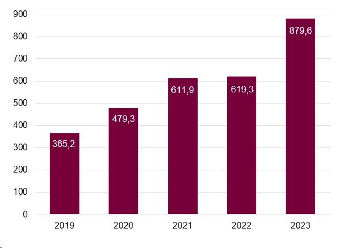 Volum d'inversió estrangera captada per ACCIÓ, en milions d'euros (2019-2023)