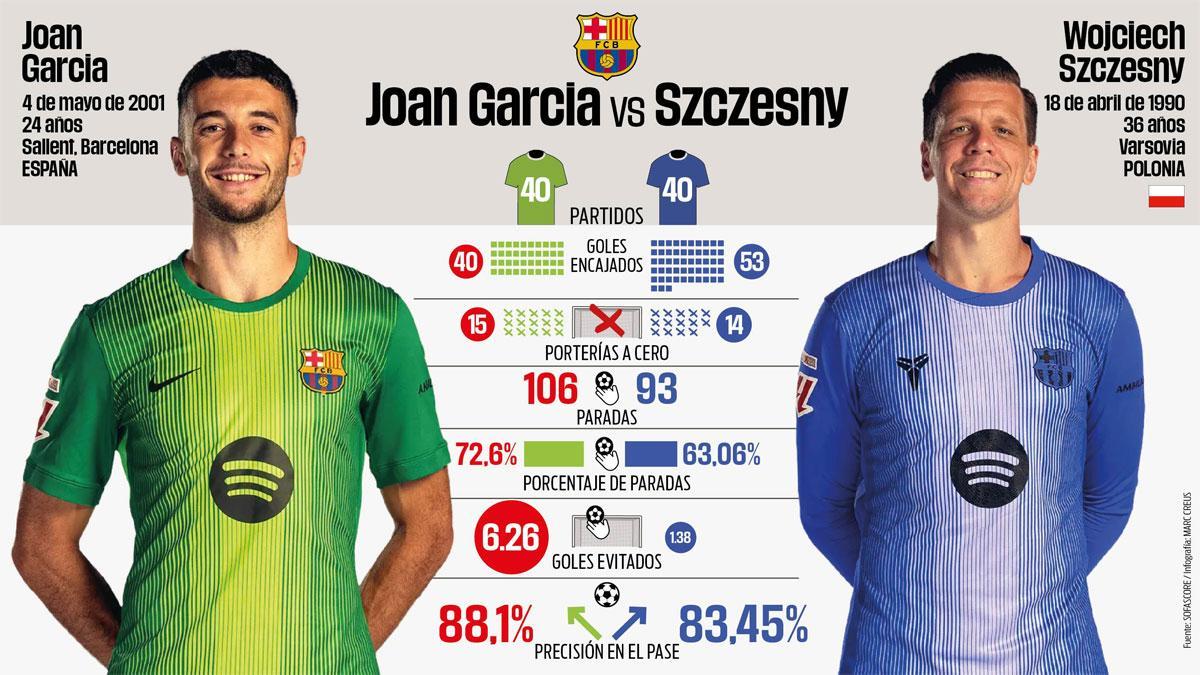 La comparativa entre Joan Garcia y Wojciech Szczesny tras cumplir ambos 40 partidos con el FC Barcelona