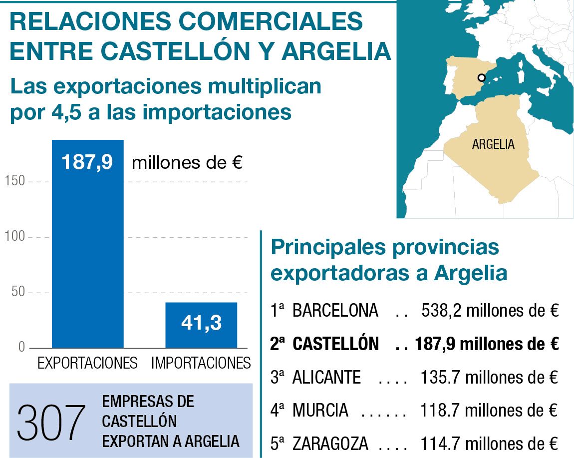 Datos sobre comercio exterior entre Castellón y Argelia.