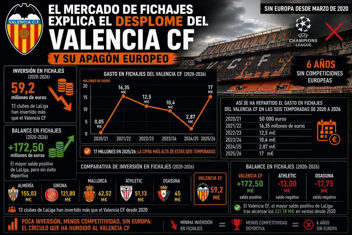 Imagen explicativa del declive del Valencia CF en relación con su desinversión en fichajes en seis años